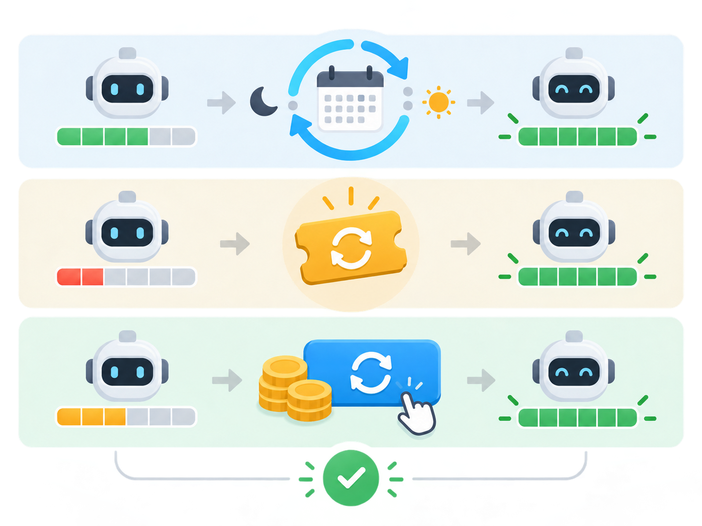 週次サイクル、保存リセット、有料リセットの違いを示すインフォグラフィック風イラスト
