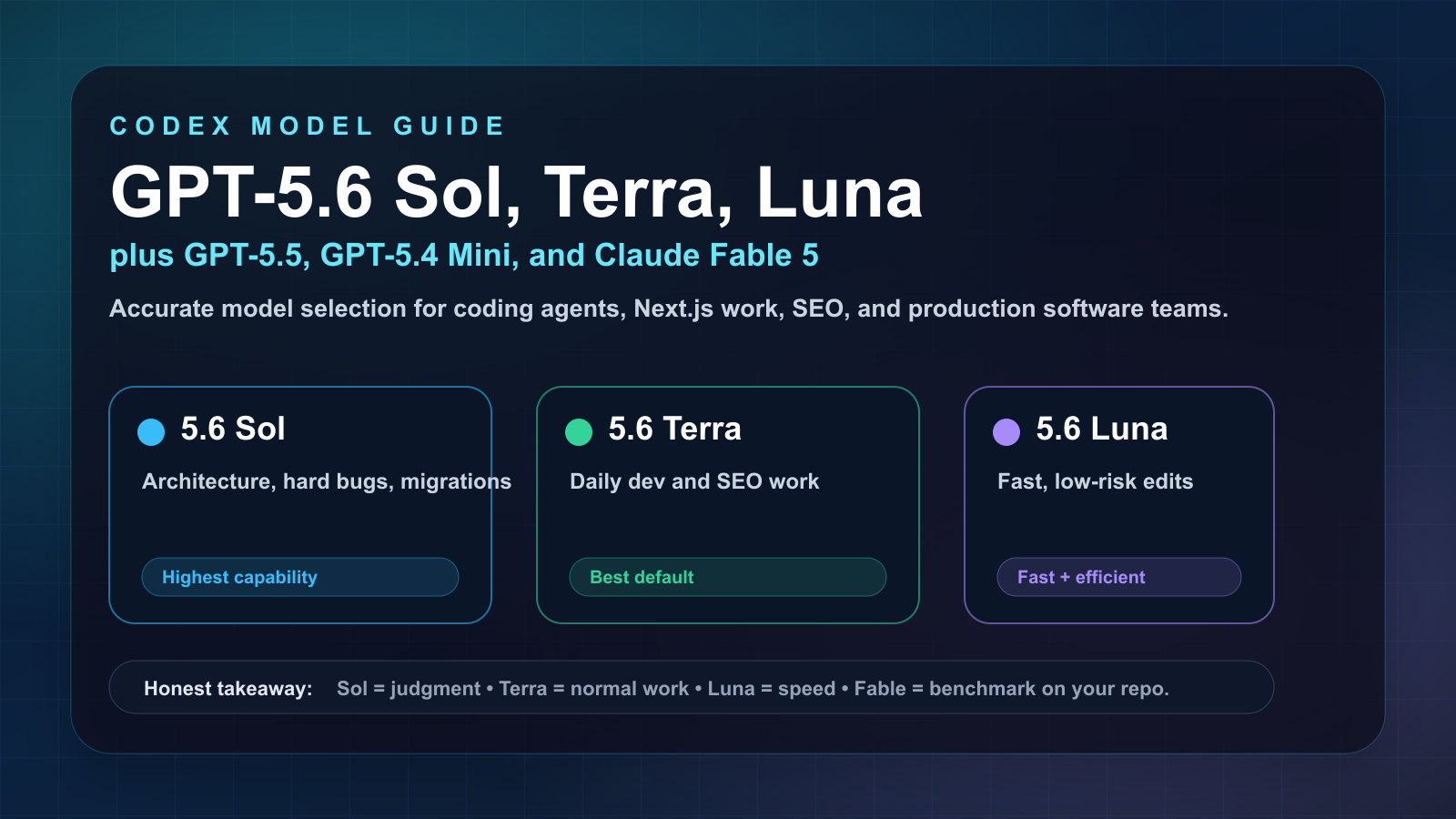 Codex AI model comparison explaining GPT-5.6 Sol, Terra, Luna, GPT-5.5, GPT-5.4, GPT-5.4 Mini, and Claude Fable 5 for coding agents