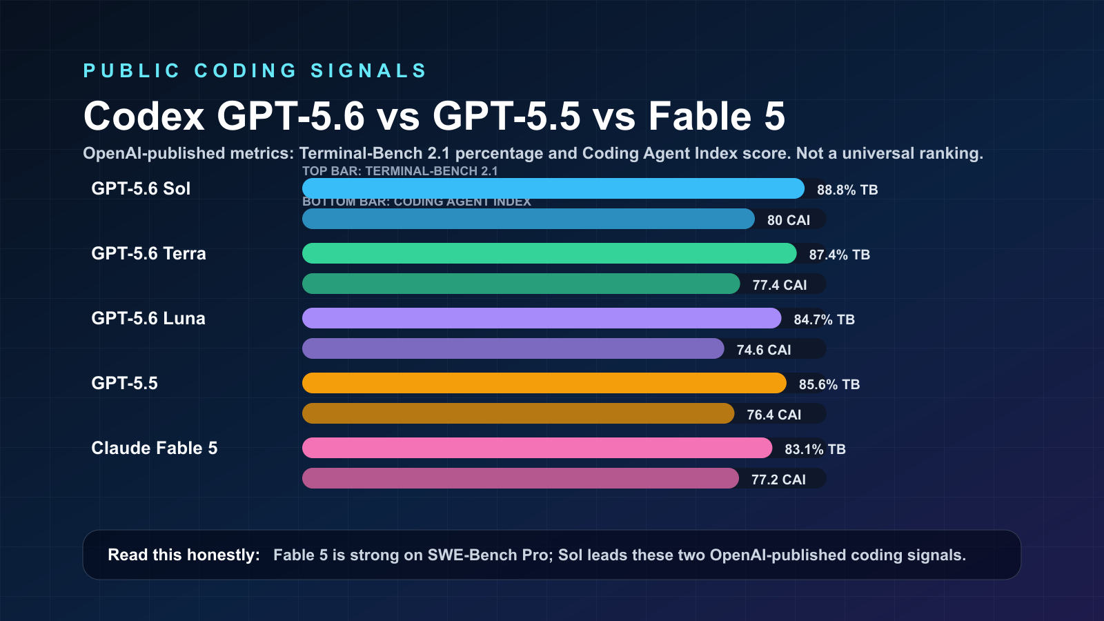 Public benchmark comparison chart for Codex GPT-5.6 Sol Terra Luna GPT-5.5 GPT-5.4 and Claude Fable 5