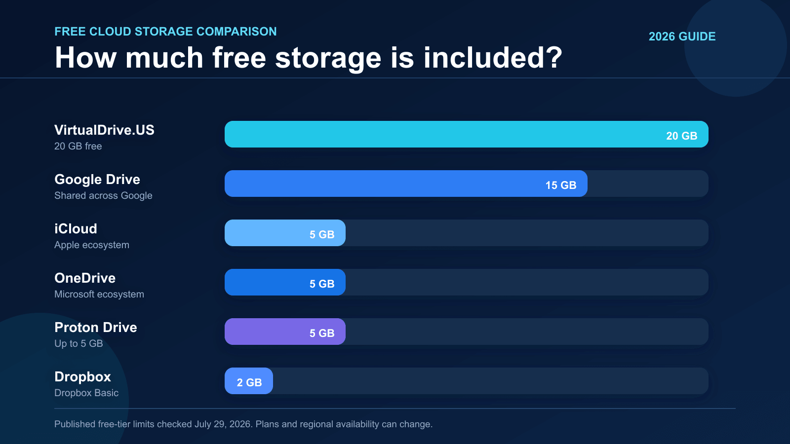 Free cloud storage comparison chart showing VirtualDrive.US at 20 GB, Google Drive at 15 GB, iCloud and OneDrive at 5 GB, Proton Drive at up to 5 GB, and Dropbox at 2 GB